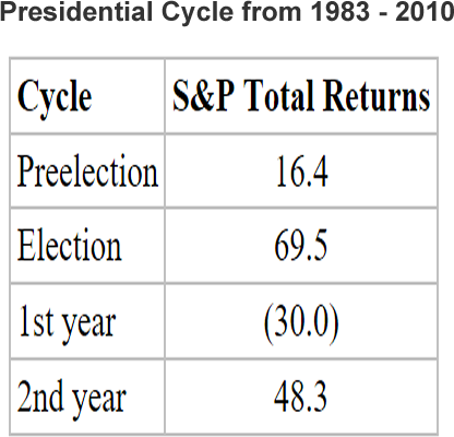 U.S. Presidential Election Cycle S and P total return