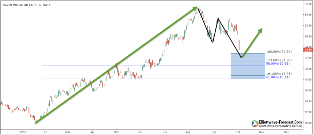 Which Precious Metal is better for investing : Gold or Silver ? SLW Daily