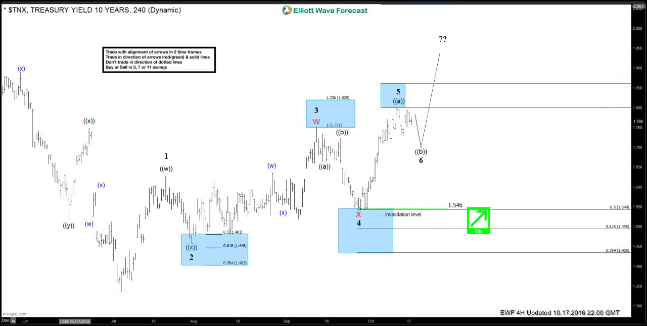 $TNX Elliott wave forecasting the rally TNX 240
