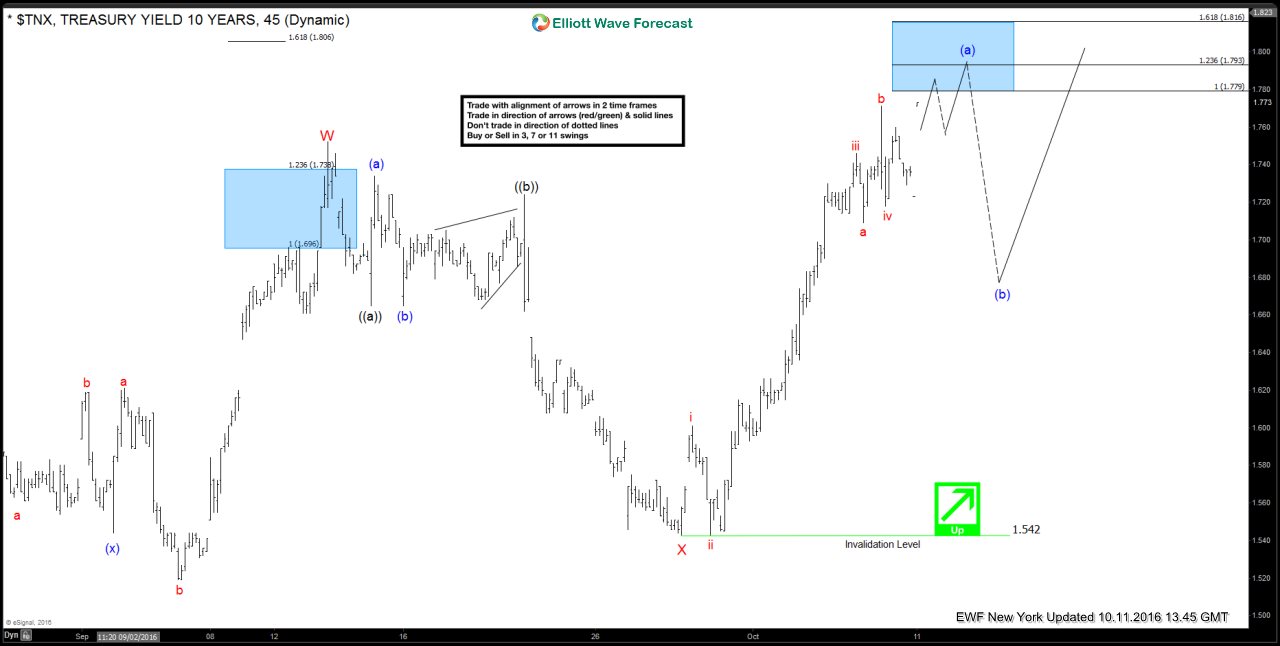 $TNX (10 Year Yields) Short-term Elliott Wave Analysis 10.11.2016