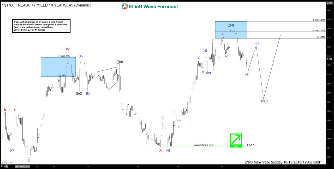 $TNX (10 Year Yields) Short-term Elliott Wave Analysis 10.14.2016