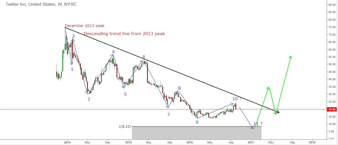 TWTR (Twitter Inc) close to a bounce ?