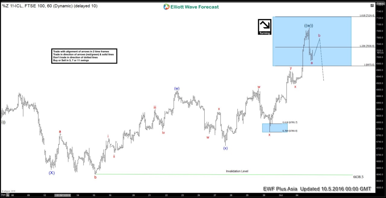 $FTSE Short-term Elliott Wave Analysis 10.5.2016