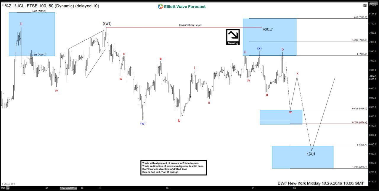 FTSE Short-term Elliott Wave Analysis 10.26.2016