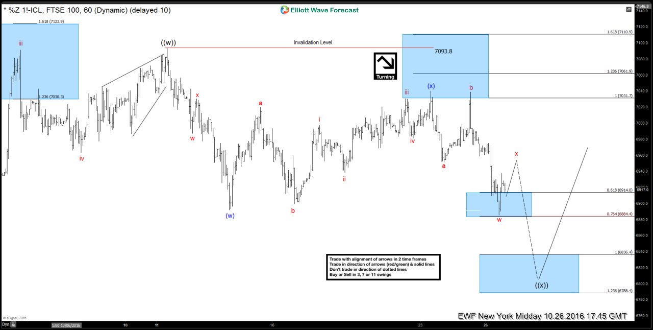 FTSE Short-term Elliott Wave Analysis 10.27.2016