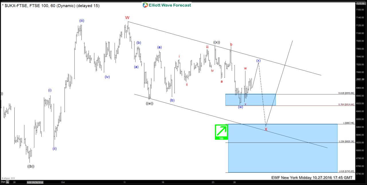FTSE Short-term Elliott Wave Analysis 10.28.2016