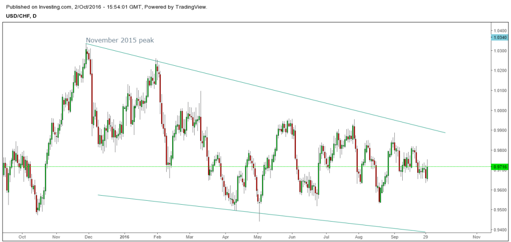 US Dollar outlook post FOMC