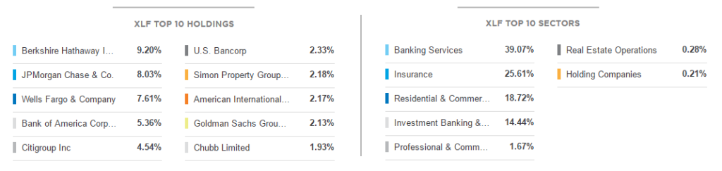 Financial Sector Top Holdings