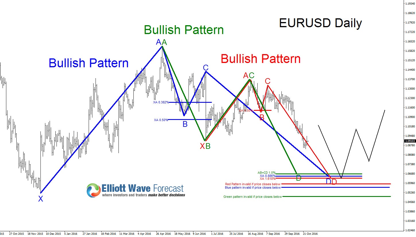 EURUSD: Three Possible Bullish Patterns