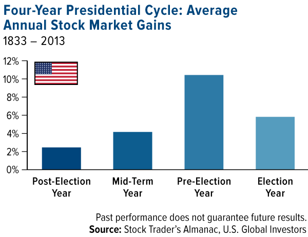 U.S. Presidential Election Cycle four-year-presidential-cycle-average-annual-stock-market-gains-08122015-lg