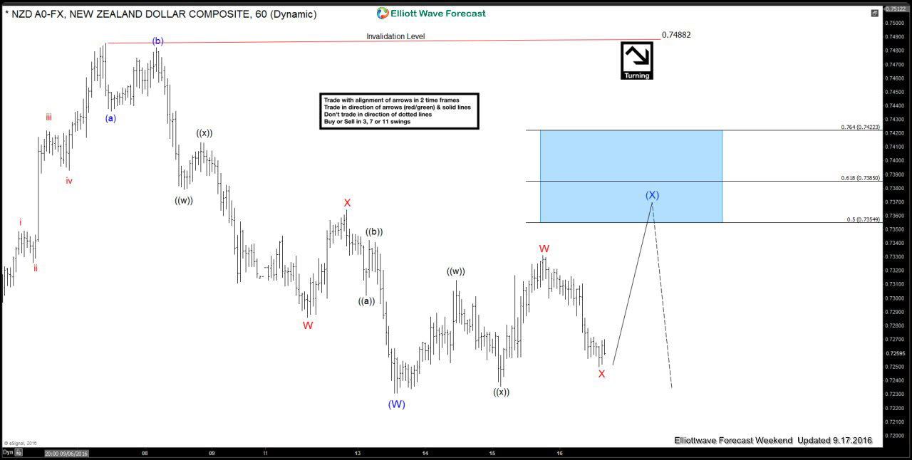 $NZDUSD Elliott Waves forecasting the decline