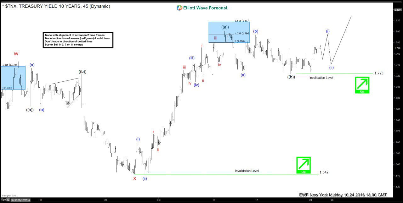$TNX Elliott wave forecasting the rally tnx between