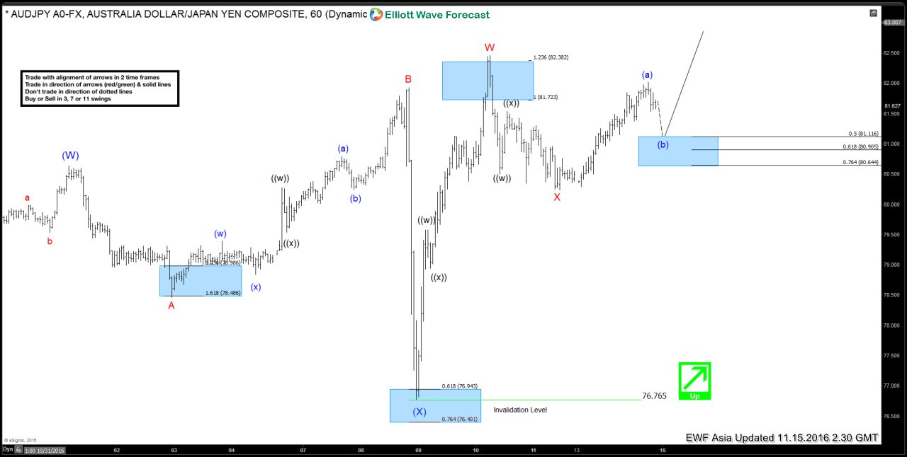 AUDJPY Short-term Elliott Wave Analysis 11.15.2016