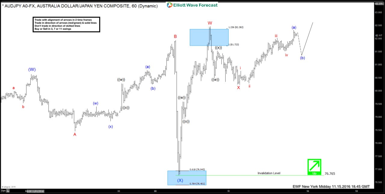AUDJPY Short-term Elliott Wave Analysis 11.16.2016