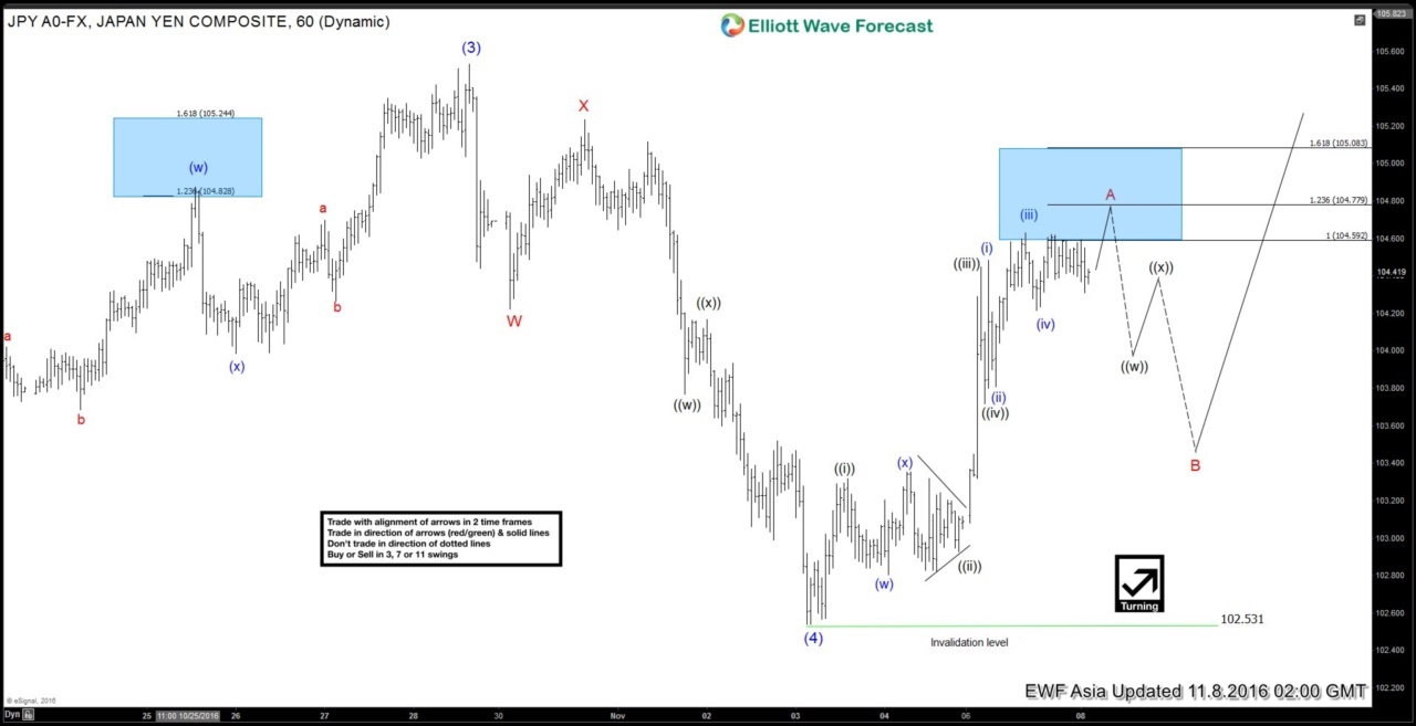 USDJPY Short-term Elliott Wave Analysis 11.8.2016