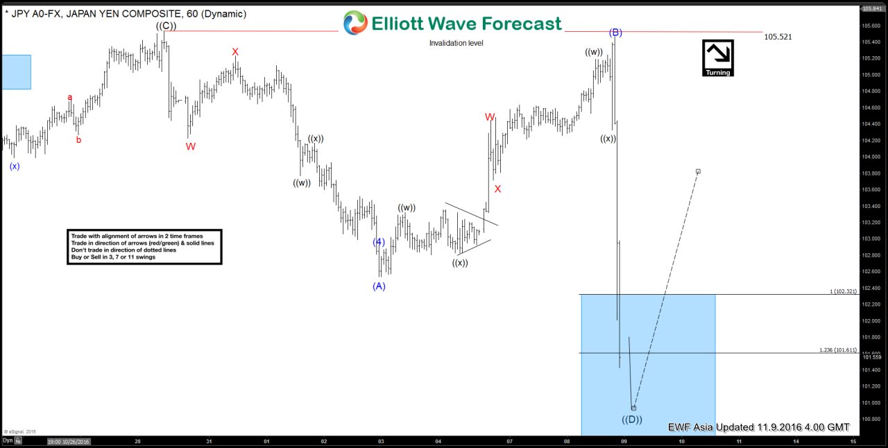 USDJPY Short-term Elliott Wave Analysis 11.9.2016