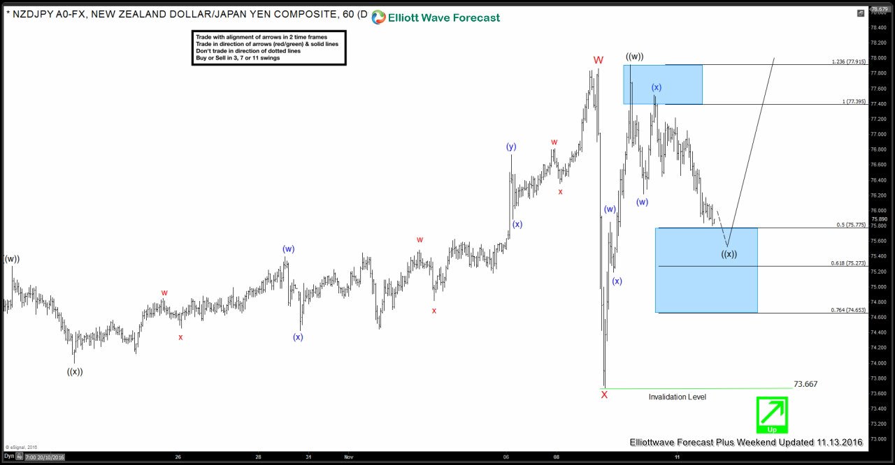 NZDJPY Elliott Waves forecasting the rally & buying the dips