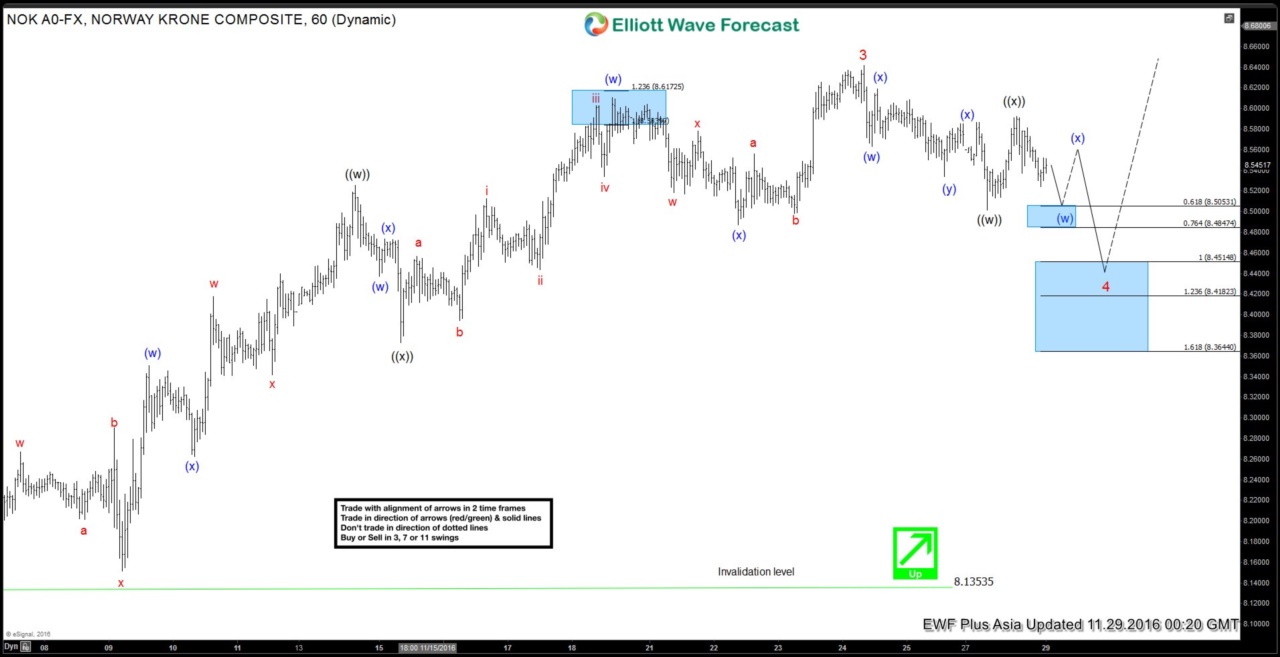 USDNOK Short-term Elliott Wave Analysis 11.29.2016