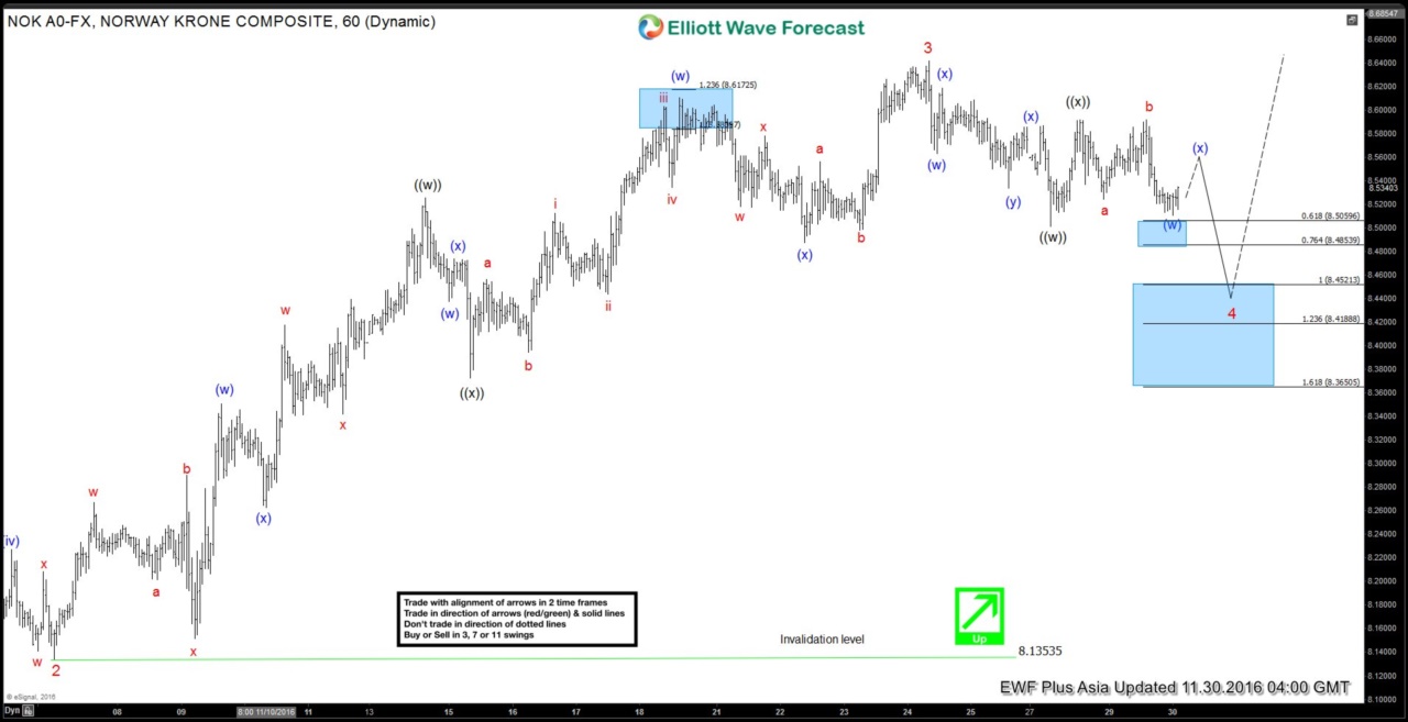 USDNOK Short-term Elliott Wave Analysis 11.30.2016