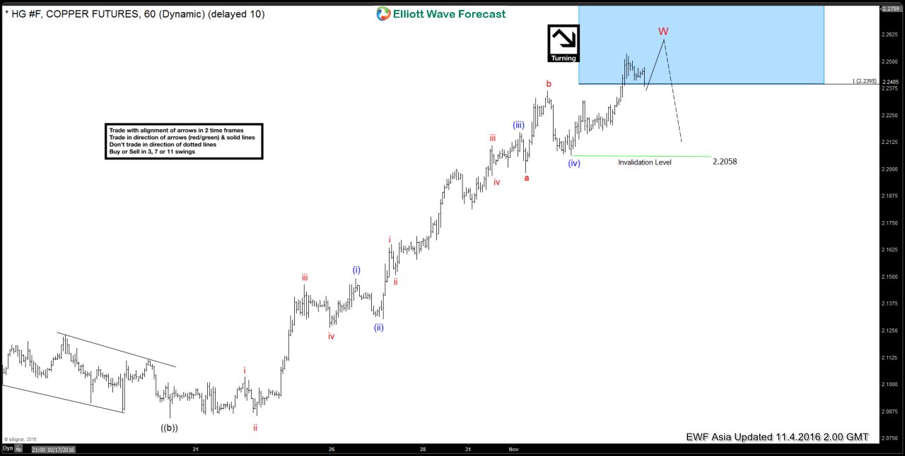 Copper Short-term Elliott Wave Analysis 11.4.2016
