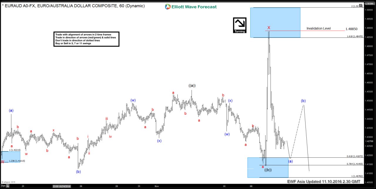 EURAUD Short-term Elliott Wave Analysis 11.10.2016