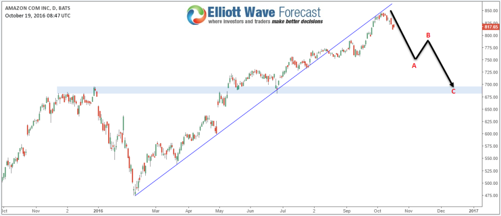 Amazon (AMZN) Short Term Correction Amazon AMZN