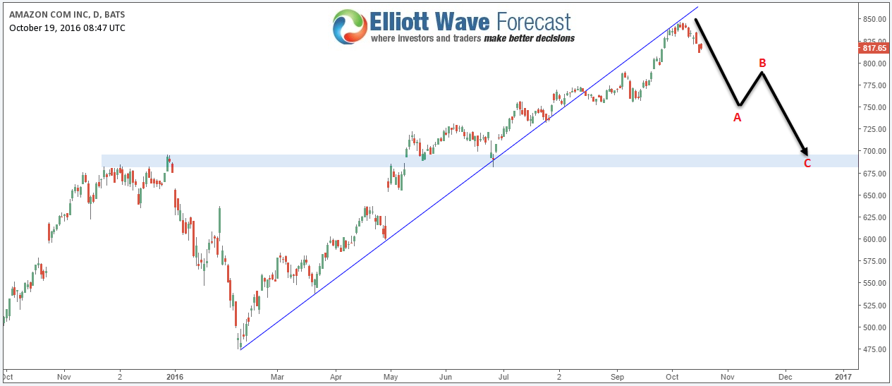Amazon (AMZN) Short Term Correction