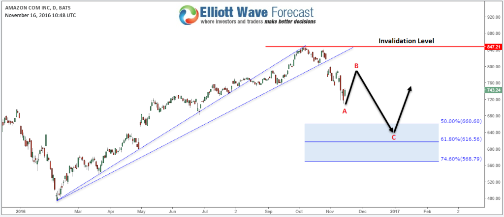 Amazon (AMZN) Short Term Correction Amazon AMZN