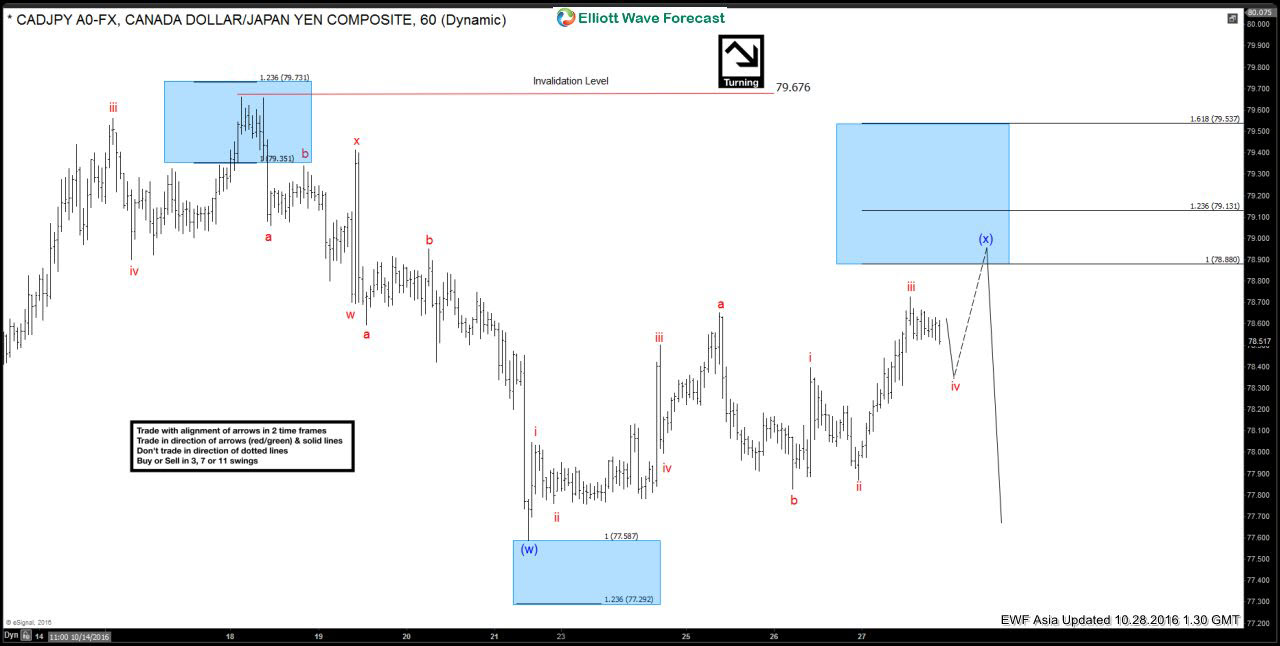$CADJPY Elliott Wave Zig Zag pattern