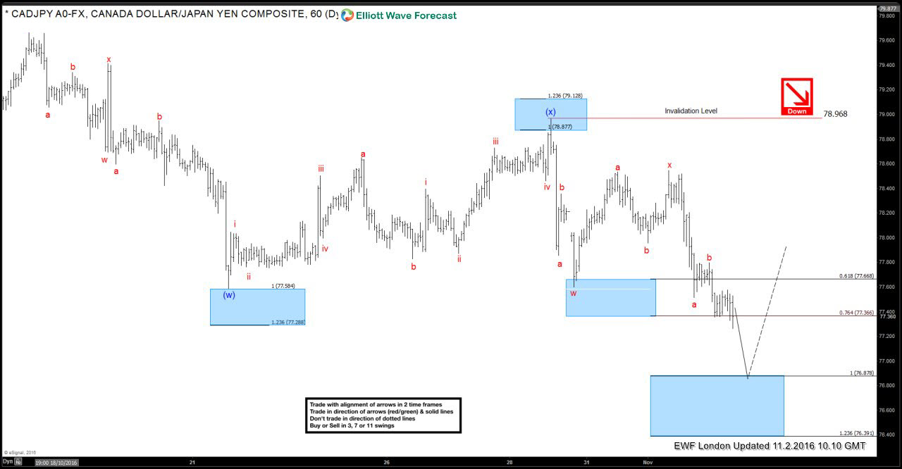$CADJPY Elliott Wave Zig Zag pattern CADJPY