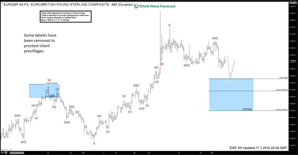 EURGBP forecasting the decline into the Election day EURGBP-24020161107220654-edited2-1024x533