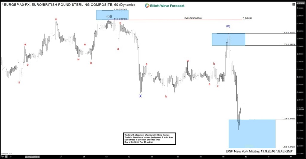 EURGBP forecasting the decline into the Election day EURGBP-9-November-1-Hour-Mid-Day-After1-1024x533