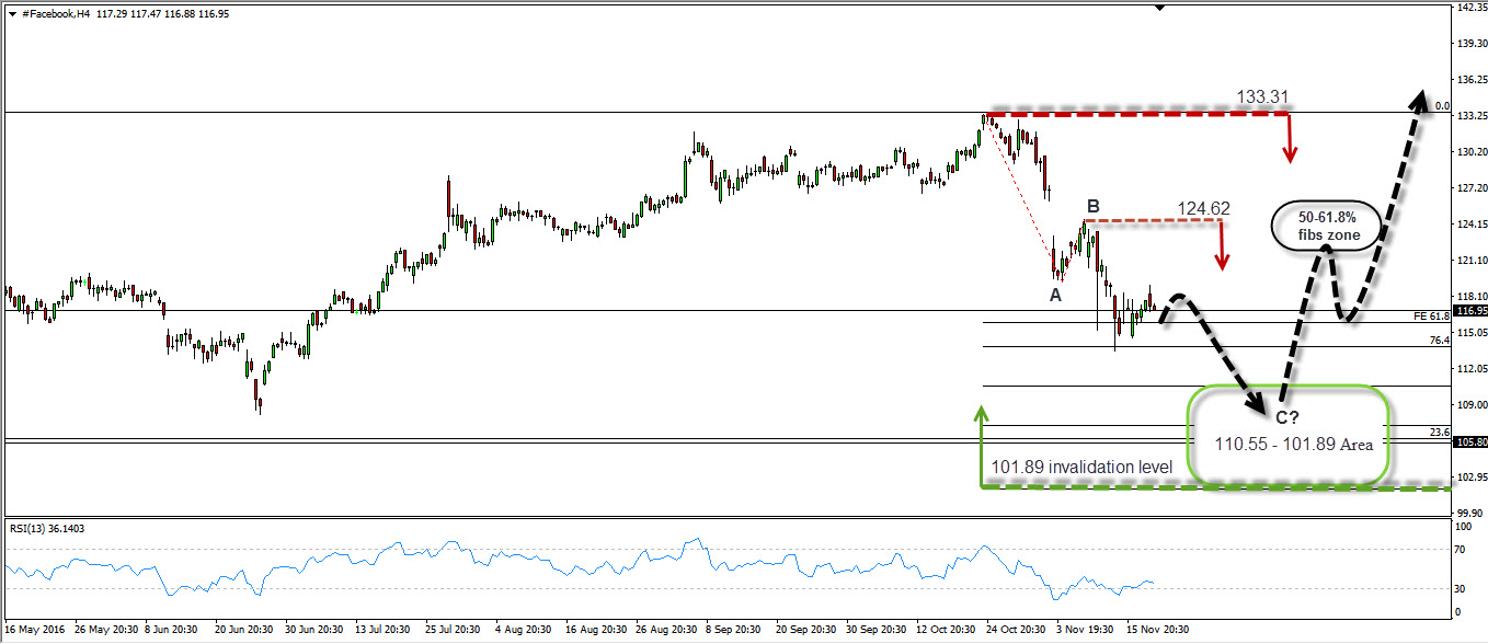Facebook Inc potential short-term Elliott Wave scenario