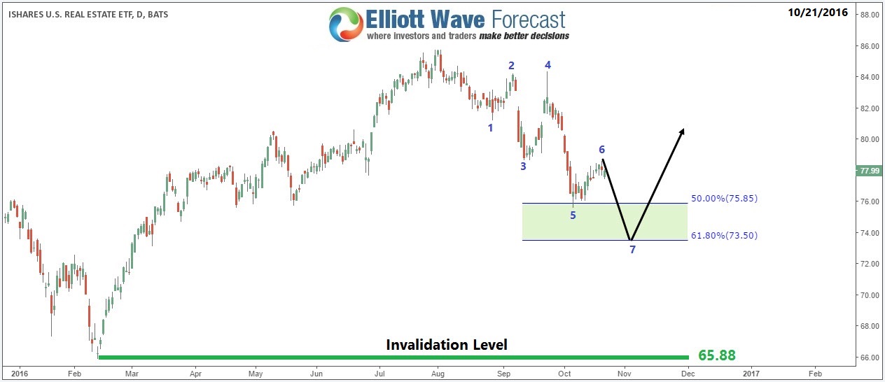 IYR ( U.S. Real Estate ETF ) short term bounce