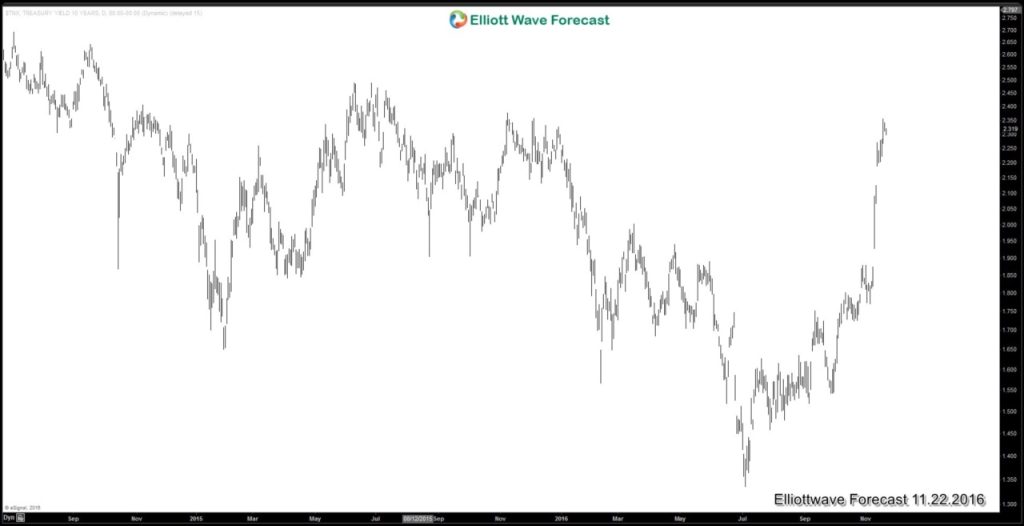 Trump Reflation Trade Main20161122233246