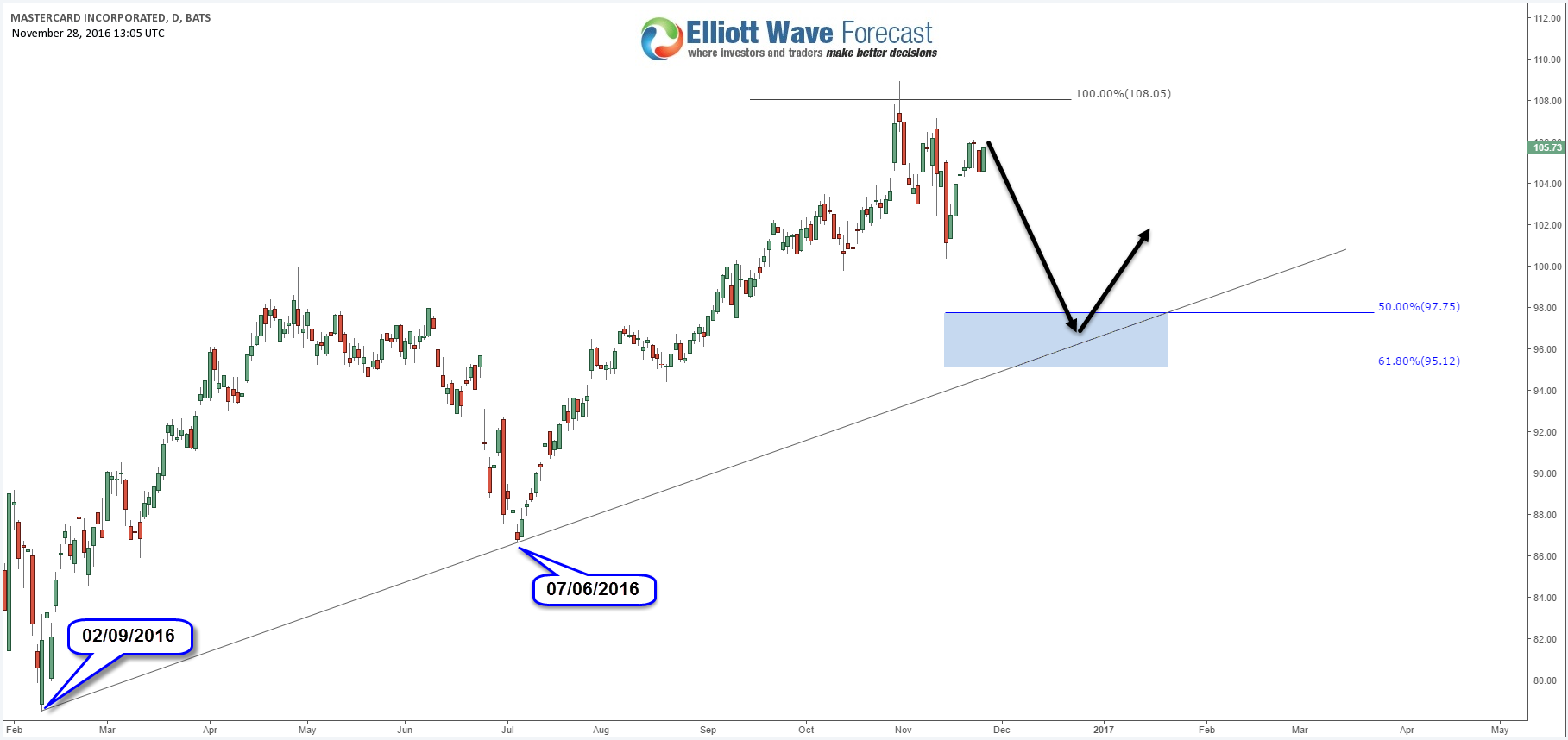 Don’t rush buying MasterCard (MA)