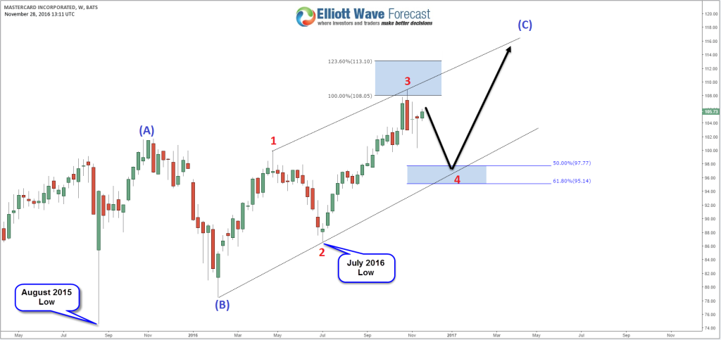 Don’t rush buying MasterCard (MA)
