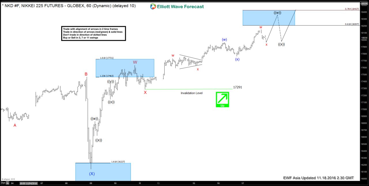 Nikkei Short-term Elliott Wave Analysis 11.18.2016