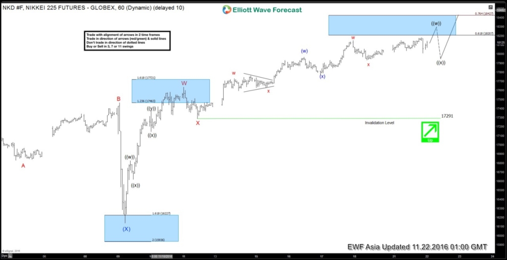 Nikkei elliott wave Analysis 11-22