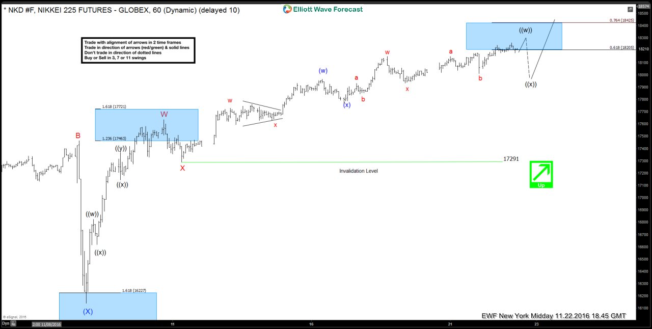 Nikkei Short-term Elliott Wave Analysis 11.23.2016