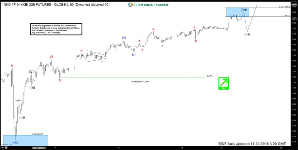 Nikkei Elliott Wave analysis