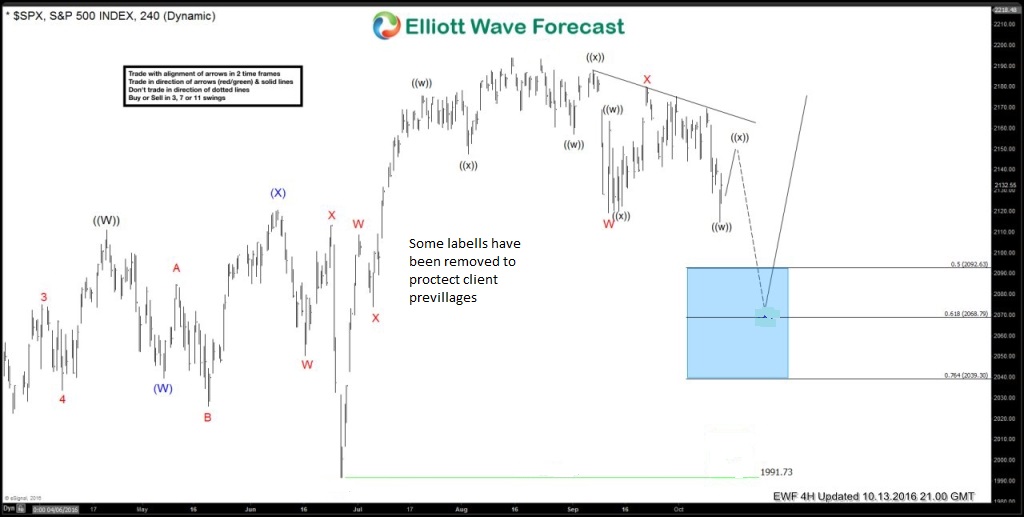 $SPX Elliott waves calling the decline & then the bounce
