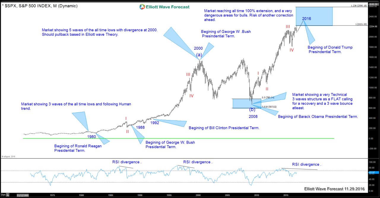 SPX and The Presidential Cycles