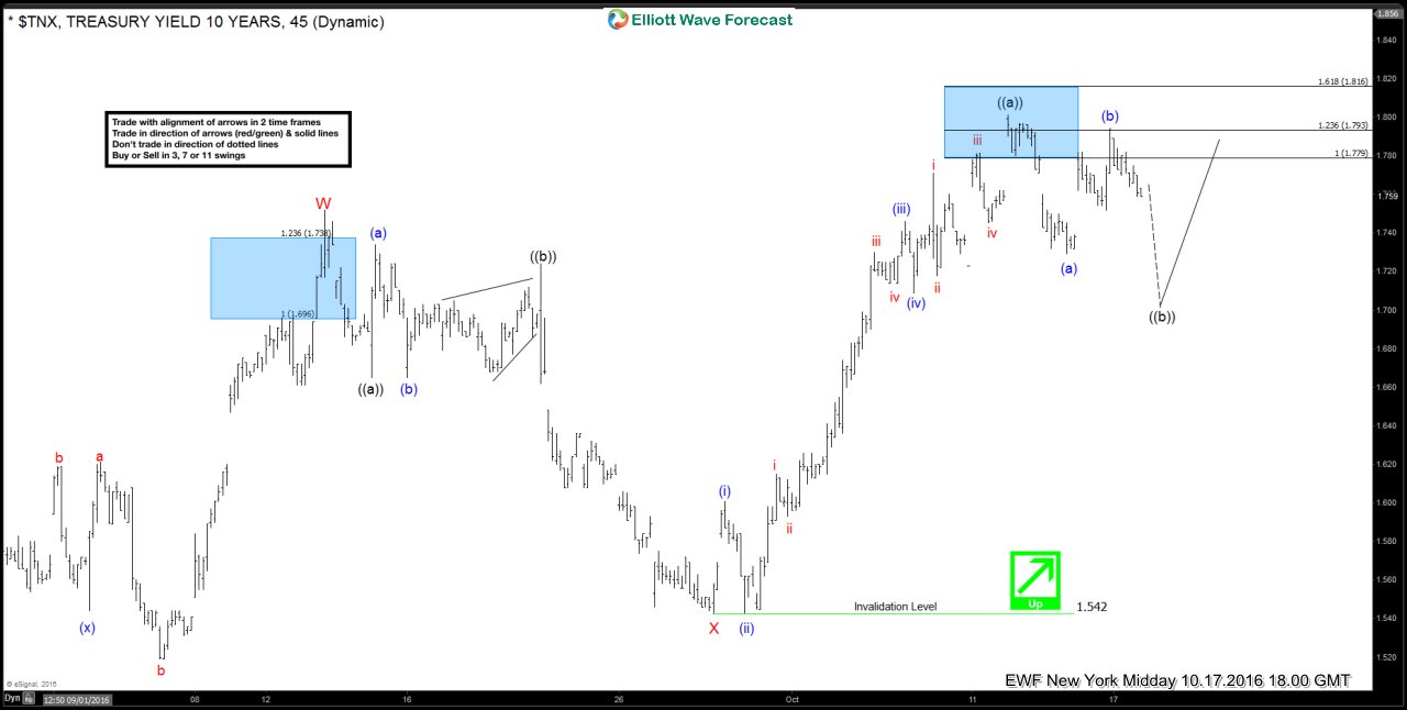 $TNX Elliott wave forecasting the rally