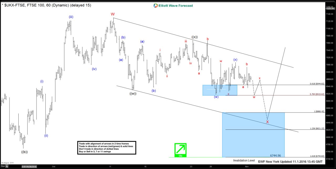FTSE Short-term Elliott Wave Analysis 11.2.2016