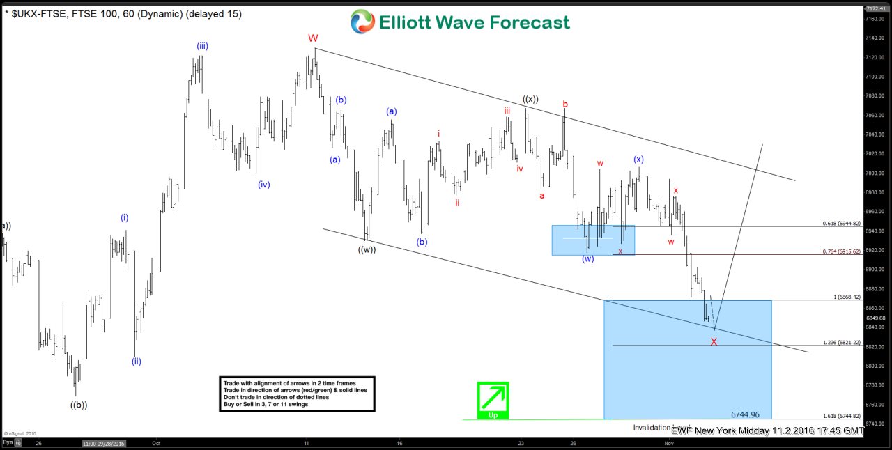 FTSE Short-term Elliott Wave Analysis 11.3.2016