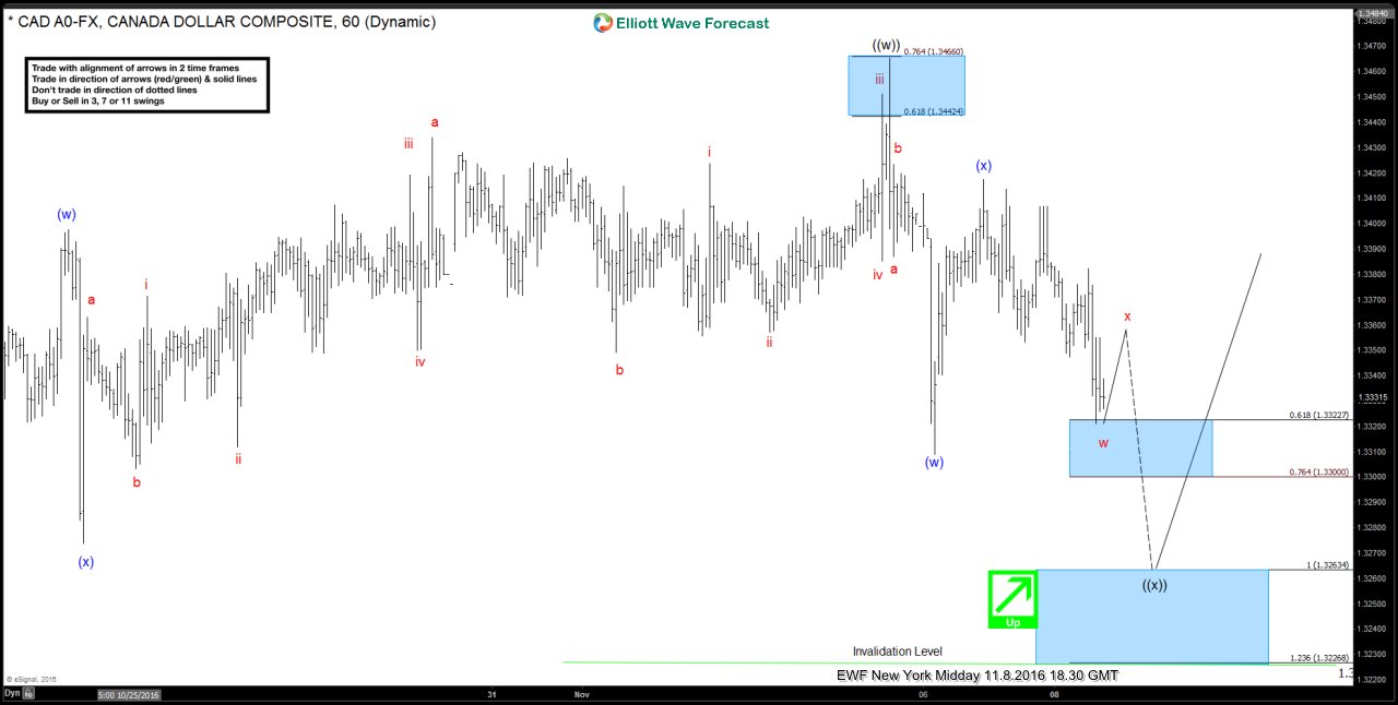 $USDCAD Elliottwaves Forecasting The Rally & Buying The Dips