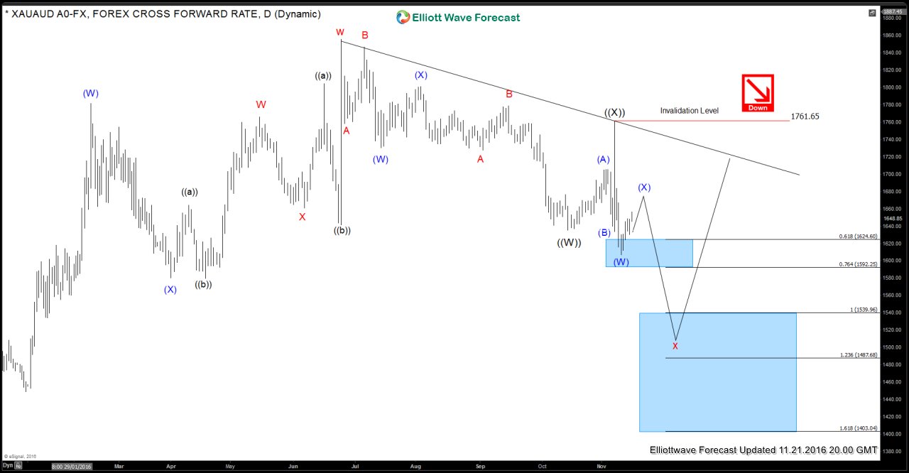 Gold (XAUAUD) Elliott Wave Analysis calling for 2220 Gold (XAUAUD) Daily Elliott Wave Analysis