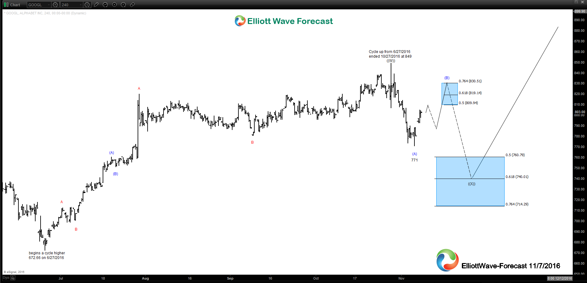 GOOGL Near Term 4 hour Elliott Wave Analysis