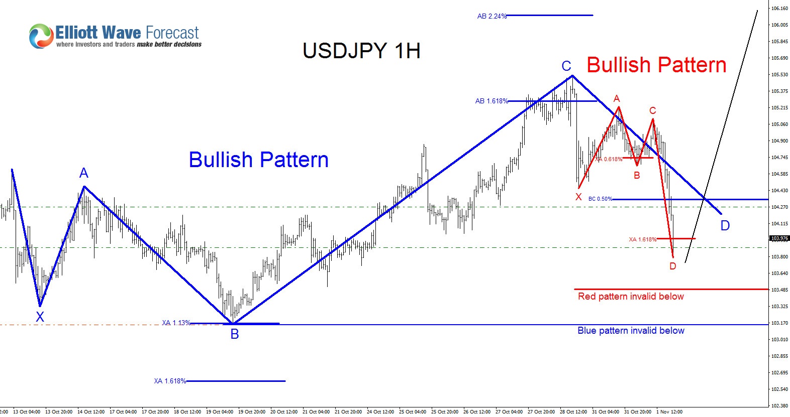 Will USDJPY Find Support and Continue Higher?
